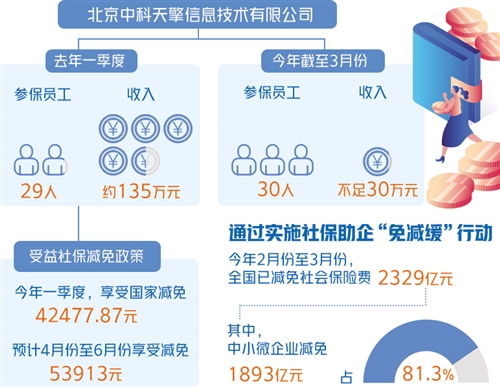 社保減免助小微企業(yè)輕裝前行——以信息系統(tǒng)集成服務為例